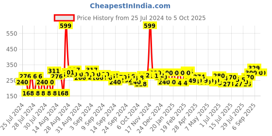 ajio.com clovia Non-Padded Medium Coverage Non-Wired T-Shirt Bra clovia Price History Graph from 25 Jul 2024 to 4 Oct 2025