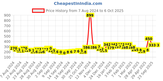 ajio.com clovia Non-Padded Non-Wired Full Coverage Bra clovia Price History Graph from 7 Aug 2024 to 6 Oct 2025