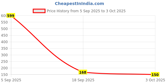 ajio.com clovia Non-Padded Non-Wired Full Coverage Bra with Double Layered Cups in Pink clovia Price History Graph from 5 Sep 2025 to 3 Oct 2025