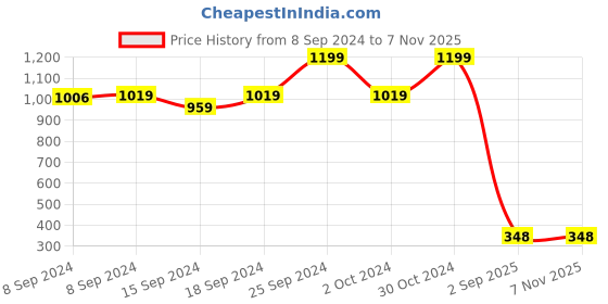 ajio.com clovia Non-Padded Non-Wired Lace Bra clovia Price History Graph from 8 Sep 2024 to 7 Nov 2025