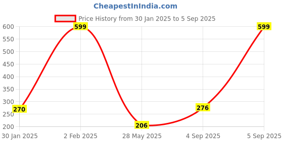 ajio.com clovia Non-Padded Non-Wired T-Shirt Bra clovia Price History Graph from 30 Jan 2025 to 5 Sep 2025