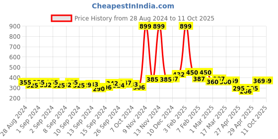 ajio.com clovia Non-Wired Bra with Adjustable Strap clovia Price History Graph from 28 Aug 2024 to 11 Oct 2025