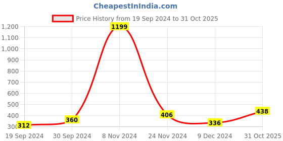 ajio.com clovia Non-Wired Padded Lace Bra clovia Price History Graph from 19 Sep 2024 to 31 Oct 2025