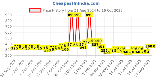 ajio.com clovia Non-Wired T-Shirt Bra with Adjustable Strap clovia Price History Graph from 31 Aug 2024 to 16 Oct 2025