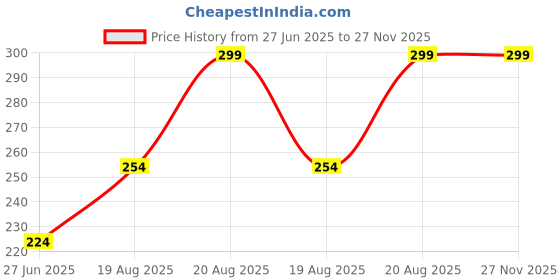 ajio.com clovia Non-Wired T-Shirt Bra with Adjustable Straps clovia Price History Graph from 27 Jun 2025 to 27 Nov 2025