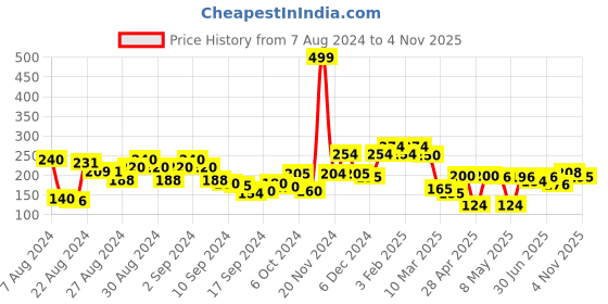 ajio.com clovia Novelty G-string Thongs clovia Price History Graph from 7 Aug 2024 to 4 Nov 2025