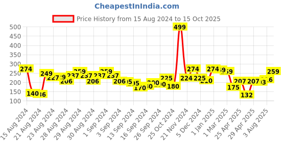 ajio.com clovia Novelty Print Bikinis clovia Price History Graph from 15 Aug 2024 to 15 Oct 2025