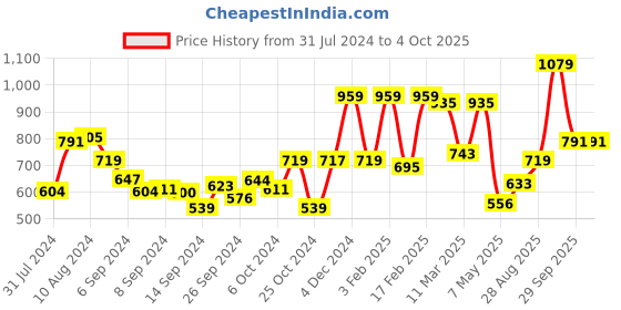 ajio.com clovia Pack of 2 Full-Coverage Lightly-Padded Bra clovia Price History Graph from 31 Jul 2024 to 4 Oct 2025