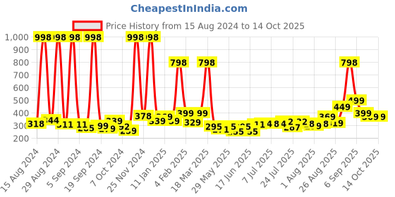 ajio.com clovia Pack of 2 Hipster Panties clovia Price History Graph from 15 Aug 2024 to 14 Oct 2025