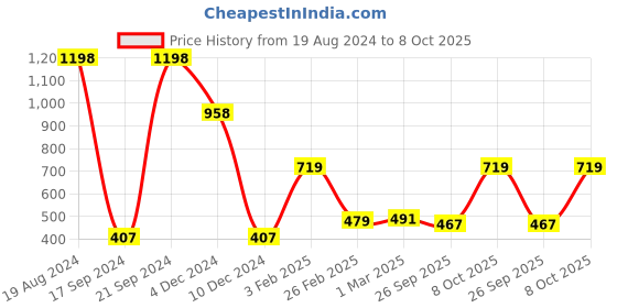 ajio.com clovia Pack of 2 Non-Padded Bras clovia Price History Graph from 19 Aug 2024 to 8 Oct 2025