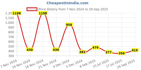 ajio.com clovia Pack of 2 Non-Wired T-Shirt Bras clovia Price History Graph from 7 Nov 2024 to 29 Sep 2025