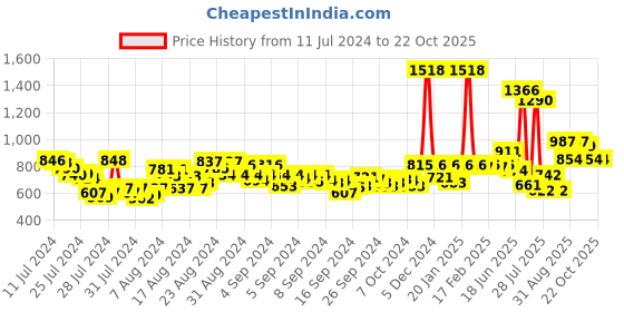 ajio.com clovia Pack of 2 Solid Pyjamas clovia Price History Graph from 11 Jul 2024 to 21 Oct 2025