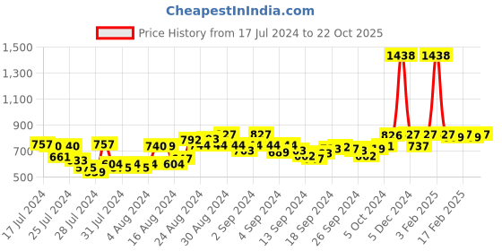 ajio.com clovia Pack of 2 Solid Pyjamas clovia Price History Graph from 17 Jul 2024 to 22 Oct 2025