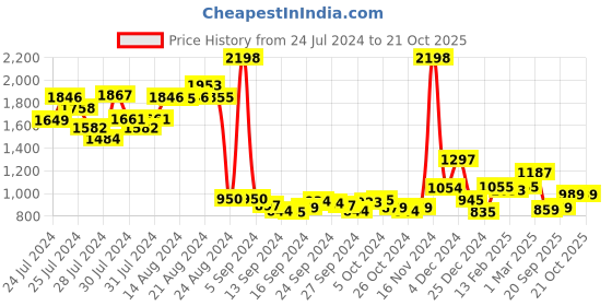 ajio.com clovia Pack of 2 Solid Pyjamas clovia Price History Graph from 24 Jul 2024 to 21 Oct 2025