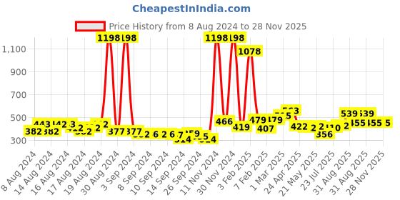ajio.com clovia Pack Of 2 Women Lace Non-Padded Bra with Back Closure clovia Price History Graph from 8 Aug 2024 to 28 Nov 2025