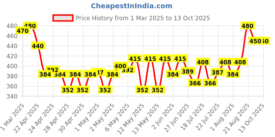 ajio.com clovia Pack of 3 High Rise Hipsters clovia Price History Graph from 1 Mar 2025 to 13 Oct 2025
