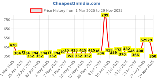 ajio.com clovia Pack of 3 High Rise Hipsters clovia Price History Graph from 1 Mar 2025 to 29 Nov 2025