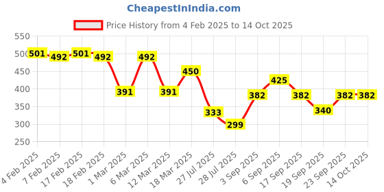 ajio.com clovia Pack of 3 Hipsters clovia Price History Graph from 4 Feb 2025 to 13 Oct 2025