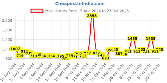 ajio.com clovia Pack of 3 Lightly-Padded Bras clovia Price History Graph from 15 Aug 2024 to 23 Oct 2025