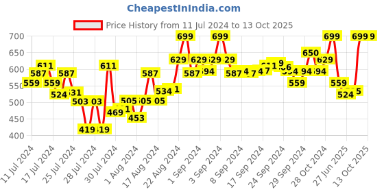 ajio.com clovia Pack of 3 Printed High-Rise Hipsters clovia Price History Graph from 11 Jul 2024 to 13 Oct 2025