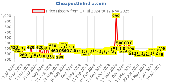 ajio.com clovia Pack of 3 Printed Hipster Panties clovia Price History Graph from 17 Jul 2024 to 12 Nov 2025
