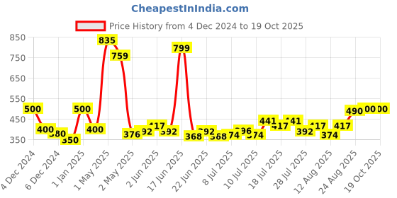 ajio.com clovia Pack of 3 Printed Hipster Panties clovia Price History Graph from 4 Dec 2024 to 17 Oct 2025