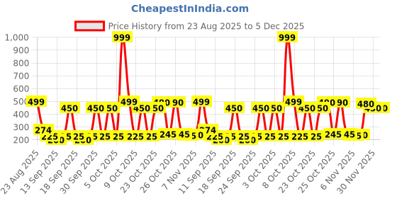 ajio.com clovia Pack of 3 Women Hipsters clovia Price History Graph from 23 Aug 2025 to 5 Dec 2025