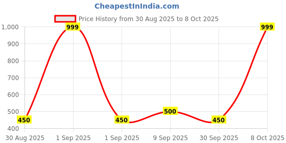 ajio.com clovia Pack of 3 Women Printed Hipsters clovia Price History Graph from 30 Aug 2025 to 8 Oct 2025