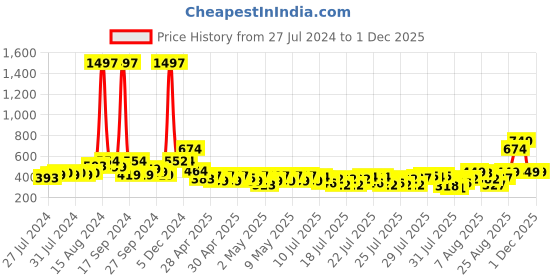 ajio.com clovia Pack of 3 Women Regular Fit Hipsters clovia Price History Graph from 27 Jul 2024 to 30 Nov 2025