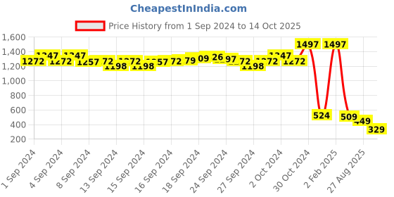 ajio.com clovia Pack of 5 Low-Rise Thong Panties with Elasticated Waistband clovia Price History Graph from 1 Sep 2024 to 14 Oct 2025