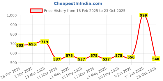 ajio.com clovia Pack of 5 Women Hipster Panties clovia Price History Graph from 18 Feb 2025 to 23 Oct 2025