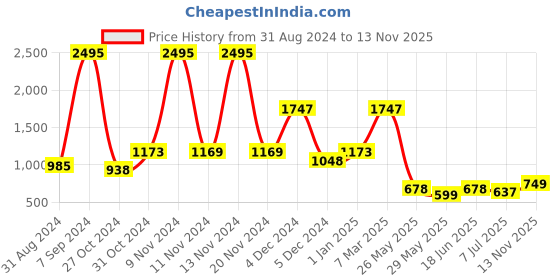 ajio.com clovia Pack of 5 Women Regular Fit Hipsters clovia Price History Graph from 31 Aug 2024 to 13 Nov 2025