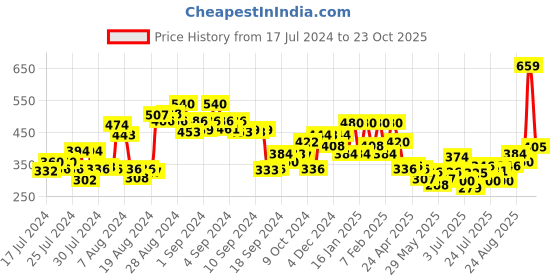 ajio.com clovia Padded Full-Coverage Non-Wired T-Shirt Bra clovia Price History Graph from 17 Jul 2024 to 23 Oct 2025