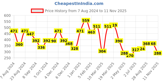 ajio.com clovia Padded Full-Coverage Non-Wired T-Shirt Bra clovia Price History Graph from 7 Aug 2024 to 11 Nov 2025