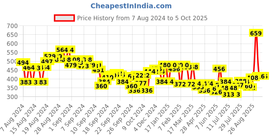 ajio.com clovia Padded Full-Coverage Non-Wired T-Shirt Bra clovia Price History Graph from 7 Aug 2024 to 4 Oct 2025