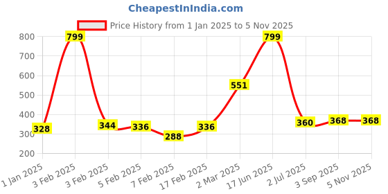 ajio.com clovia Padded Full-Coverage Non-Wired T-Shirt Bra clovia Price History Graph from 1 Jan 2025 to 5 Nov 2025
