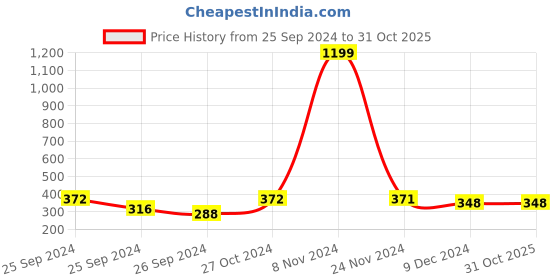 ajio.com clovia Padded Full-Coverage Non-Wired T-Shirt Bra clovia Price History Graph from 25 Sep 2024 to 31 Oct 2025