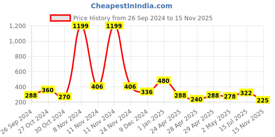 ajio.com clovia Padded Full-Coverage Non-Wired T-Shirt Bra clovia Price History Graph from 26 Sep 2024 to 15 Nov 2025