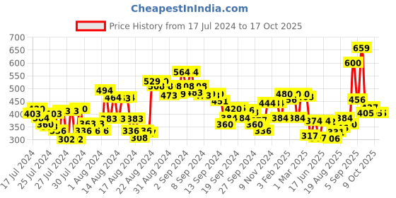 ajio.com clovia Padded Full-Coverage Under-Wired T-Shirt Bra clovia Price History Graph from 17 Jul 2024 to 16 Oct 2025