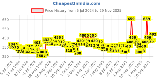 ajio.com clovia Padded Lace Full-Coverage Non-Wired Bra clovia Price History Graph from 5 Jul 2024 to 1 Nov 2025