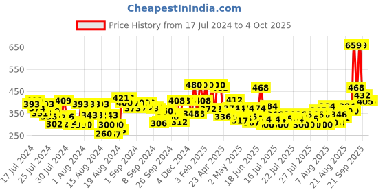 ajio.com clovia Padded Lace Full-Coverage Non-Wired Bra clovia Price History Graph from 17 Jul 2024 to 4 Oct 2025