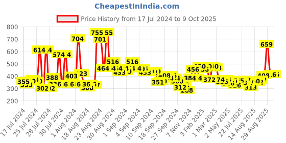 ajio.com clovia Padded Lace Full-Coverage Non-Wired Bra clovia Price History Graph from 17 Jul 2024 to 7 Oct 2025