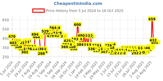 ajio.com clovia Padded Lace Full-Coverage Non-Wired Bralette Bra clovia Price History Graph from 5 Jul 2024 to 15 Oct 2025