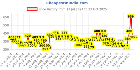 ajio.com clovia Padded Lace Full-Coverage Non-Wired T-Shirt Bra clovia Price History Graph from 17 Jul 2024 to 22 Oct 2025