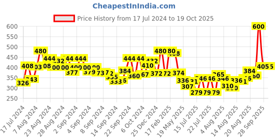 ajio.com clovia Padded Lace Full-Coverage Non-Wired T-Shirt Bra clovia Price History Graph from 17 Jul 2024 to 18 Oct 2025