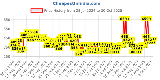ajio.com clovia Padded Lace Full-Coverage Non-Wired T-Shirt Bra clovia Price History Graph from 28 Jul 2024 to 30 Oct 2025
