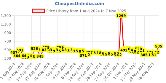ajio.com clovia Padded Lace Full-Coverage Under-Wired Balconette Bra clovia Price History Graph from 1 Aug 2024 to 7 Nov 2025
