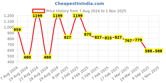 ajio.com clovia Padded Lace Full-Coverage Under-Wired Bralette Bra clovia Price History Graph from 7 Aug 2024 to 31 Oct 2025