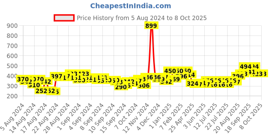 ajio.com clovia Padded Medium Coverage Non-Wired Push-Up Bra clovia Price History Graph from 5 Aug 2024 to 8 Oct 2025