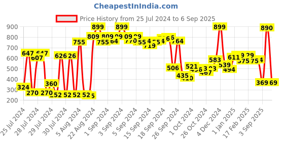 ajio.com clovia Padded Non-Wired Full Coverage Bra clovia Price History Graph from 25 Jul 2024 to 6 Sep 2025